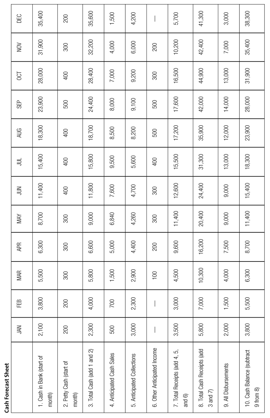 Cash Forecast Sheet JAN FEB MAR APR MAY JUN JUL AUG SEP OCT NOV DEC 1. Cash in Bank (start of month) 2,100 3,800 5,500 6,300 8,700 11,400 15,400 18,300 23,900 28,000 31,900 35,400 2. Petty Cash (start of month) 200 200 300 300 300 400 400 400 500 400 300 200 3. Total Cash (add 1 and 2) 2,300 4,000 5,800 6,600 9,000 11,800 15,800 18,700 24,400 28,400 32,200 35,600 4. Anticipated Cash Sales 500 700 1,500 5,000 6,840 7,600 9,500 8,500 8,000 7,000 4,000 1,500 5. Anticipated Collections 3,000 2,300 2,900 4,400 4,260 4,700 5,600 8,200 9,100 9,200 6,000 4,200 6. Other Anticipated Income — — 100 200 300 300 400 500 500 300 200 — 7. Total Receipts (add 4, 5, and 6) 3,500 3,000 4,500 9,600 11,400 12,600 15,500 17,200 17,600 16,500 10,200 5,700 8. Total Cash Receipts (add 3 and 7) 5,800 7,000 10,300 16,200 20,400 24,400 31,300 35,900 42,000 44,900 42,400 41,300 9. All Disbursements 2,000 1,500 4,000 7,500 9,000 9,000 13,000 12,000 14,000 13,000 7,000 3,000 10. Cash Balance (subtract 9 from 8) 3,800 5,500 6,300 8,700 11,400 15,400 18,300 23,900 28,000 31,900 35,400 38,300