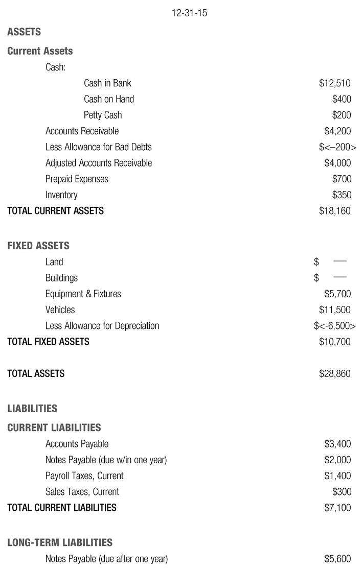 12-31-15 ASSETS Current Assets Cash: Cash in Bank $12,510 Cash on Hand $400 Petty Cash $200 Accounts Receivable $4,200 Less Allowance for Bad Debts $<−200> Adjusted Accounts Receivable $4,000 Prepaid Expenses $700 Inventory $350 TOTAL CURRENT ASSETS $18,160 FIXED ASSETS Land $— Buildings $— Equipment & Fixtures $5,700 Vehicles $11,500 Less Allowance for Depreciation $<-6,500> TOTAL FIXED ASSETS $10,700 TOTAL ASSETS $28,860 LIABILITIES CURRENT LIABILITIES Accounts Payable $3,400 Notes Payable (due w/in one year) $2,000 Payroll Taxes, Current $1,400 Sales Taxes, Current $300 TOTAL CURRENT LIABILITIES $7,100 LONG-TERM LIABILITIES Notes Payable (due after one year) $5,600