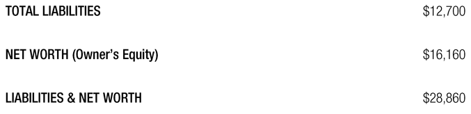 TOTAL LIABILITIES $12,700 NET WORTH (Owner’s Equity) $16,160 LIABILITIES & NET WORTH $28,860
