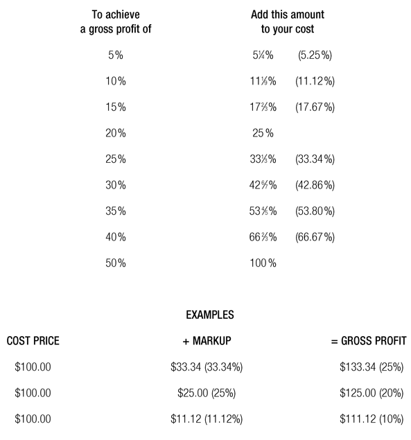 Markup Chart To achieve Add this amount a gross profit of to your cost 5% 51.4% (5.25%) 10% 111.9% (11.12%) 15% 172.3% (17.67%) 20% 25% 25% 331.3% (33.34%) 30% 426.7% (42.86%) 35% 534.5% (53.80%) 40% 662.3% (66.67%) 50% 100% EXAMPLES COST PRICE + MARKUP = GROSS PROFIT $100.00 $33.34 (33.34%) $133.34 (25%) $100.00 $25.00 (25%) $125.00 (20%) $100.00 $11.12 (11.12%) $111.12 (10%)