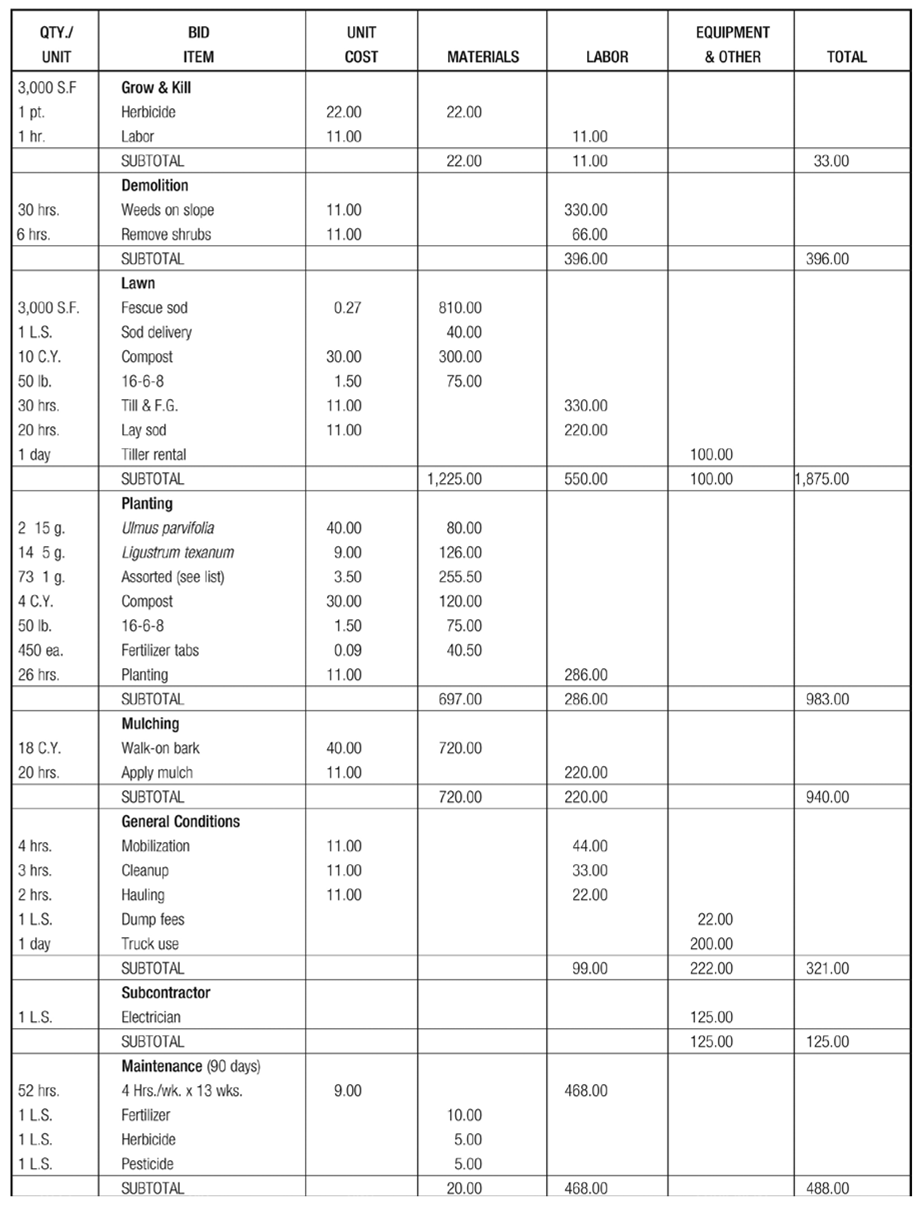 QTYS BID UNIT UNIT ITEM COST MATERIALS EQUIPMENT & OTHER total 3,000 S.F Grow & Kill 1 pt. Herbicide 22.00 22.00 1 hr. Labor 11.00 11.00 SUBTOTAL 22.00 11.00 33.00 Demolition 30 hrs. Weeds on slope 11.00 330.00 6 hrs. Remove shrubs 11.00 66.00 SUBTOTAL 396.00 396.00 Lawn 3,000 S.F. Fescue sod 0.27 810.00 1 L.S. Sod delivery 40.00 10 C.Y. Compost 30.00 300.00 50 lb, 16-6-8 1.50 75.00 30 hrs. Till & F.G. 11.00 330.00 20 hrs. Lay sod 11.00 220.00 1 day Tiller rental 100.00 SUBTOTAL 1,225.00 550.00 100.00 1,875.00 Planting 2 15 g. Ulmus parvifolia 40.00 80.00 14 5g. Liguslrum texanum 9.00 126.00 73 1 g. Assorted (see list) 3.50 255.50 4 C.Y. Compost 30.00 1 20.00 50 lb. 16-6-8 1.50 75.00 450 ea. Fertilizer tabs 0.09 40.50 26 hrs. Planting 11.00 286.00 SUBTOTAL 697.00 286.00 983.00 Mulching 18 C.Y. Walk-on bark 40.00 720.00 20 hrs. Apply mulch 11.00 220.00 SUBTOTAL 720.00 220.00 940.00 General Conditions 4 hrs. Mobilization 11.00 44.00 3 hrs. Cleanup 11.00 33.00 2 brs. Hauling 11.00 22.00 1 L.S, Dump tees 22.00 1 day Truck use 200.00 SUBTOTAL 99.00 222.00 321.00 Subcontractor 1 L.S. Electrician 125.00 SUBTOTAL 125.00 125.00 Maintenance (90 days) 52 hrs. 4 Hrs./wk. x 13 wks. 9.00 468.00 1 L.S. Fertilizer 10.00 1 L.S. Herbicide 5.00 1 L.S. Pesticide 5.00 SUBTOTAL 20.00 468.00 488.00