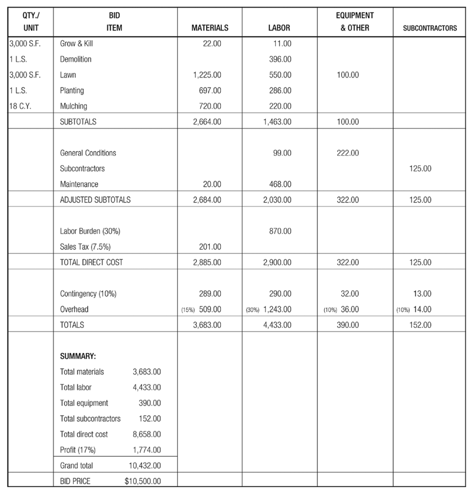 QTY./BID EQUIPMENT UNIT ITEM MATERIALS LABOR & OTHER SUBCONTRACTORS 3,000 S.F. Grows Kill 22.00 11.00 1 L.S. Demolition 396.00 3.000 S.F. Lawn 1,225.00 550.00 100.00 1 L.S. Planting 697.00 286.00 18C.Y. Mulching 720.00 220.00 SUBTOTALS 2,664.00 1,463.00 100.00 General Conditions 99.00 222.00 Subcontractors 125.00 Maintenance 20.00 468,00 ADJUSTED SUBTOTALS 2,684.00 2,030.00 322.00 125.00 Labor Burden (30%) 870.00 Sales Tax (7.5%) 201.00 TOTAL DIRECT COST 2,885.00 2,900.00 322.00 125.00 Contingency (10%) 289.00 290.00 32.00 13.00 Overhead (15%) 509.00 (30%) 1,243.00 (io%) 36.00 (io%> 14.00 TOTALS 3,683.00 4,433.00 390.00 152.00 SUMMARY: Total materials 3,683.00 Total labor 4,433,00 Total equipment 390.00 Total subcontractors 152.00 Total direct cost 8,658,00 Profit (17%) 1,774,00 Grand total 10,432.00 BID PRICE $10,500.00