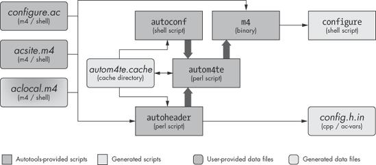 A data flow diagram for autoconf and autoheader