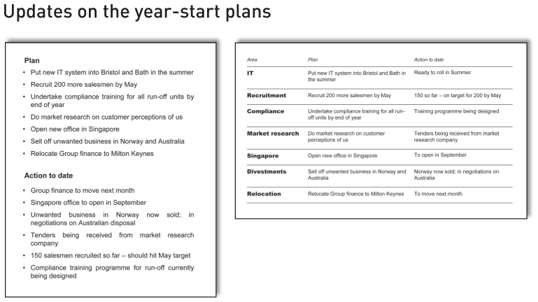 Updates on the year-start plans