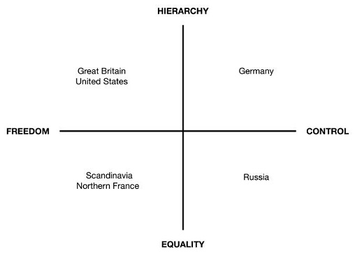 The grid shows how to combine freedom-control and hierarchy-equality.