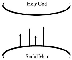 This diagram illustrates that God is holy and man is sinful.