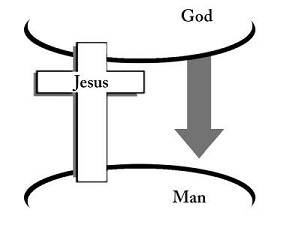 This diagram illustrates that Jesus Christ is God’s only provision for man’s sin. Through Him you can know and experience God’s love and plan for your life.