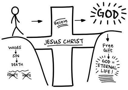 This image illustrates  what are the benefits we get if we have put our trust on Jesus Christ.