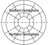 Figure 5: The houses North and South