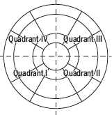 Figure 7: House quadrants