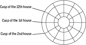 Figure 9: House ‘cusps’