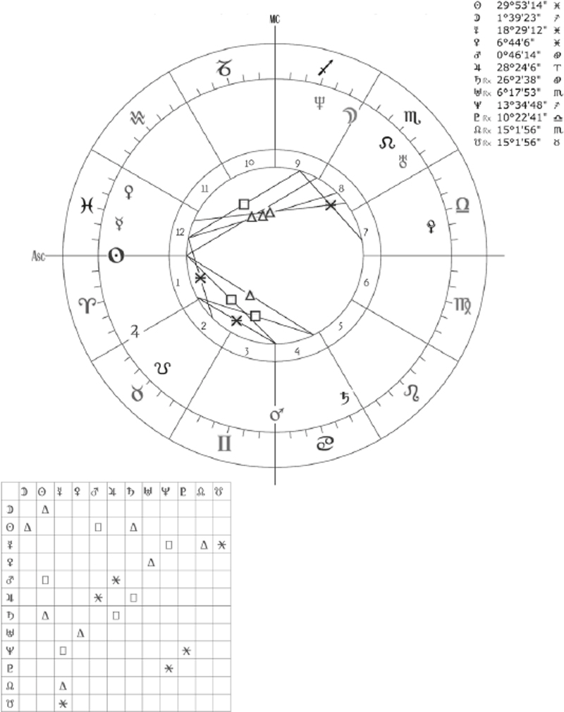 Figure 3: Birth chart with planets