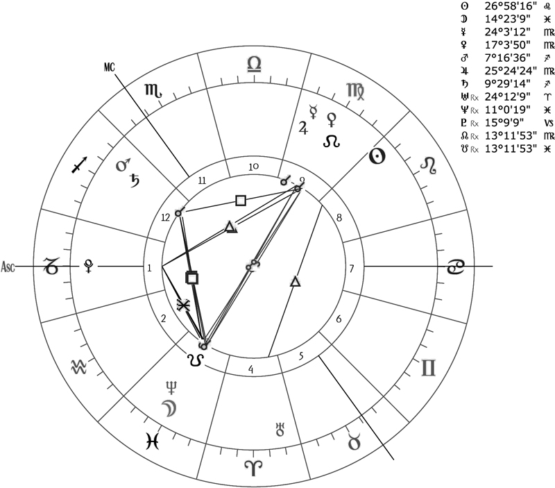 Figure 23: Here and now birth chart