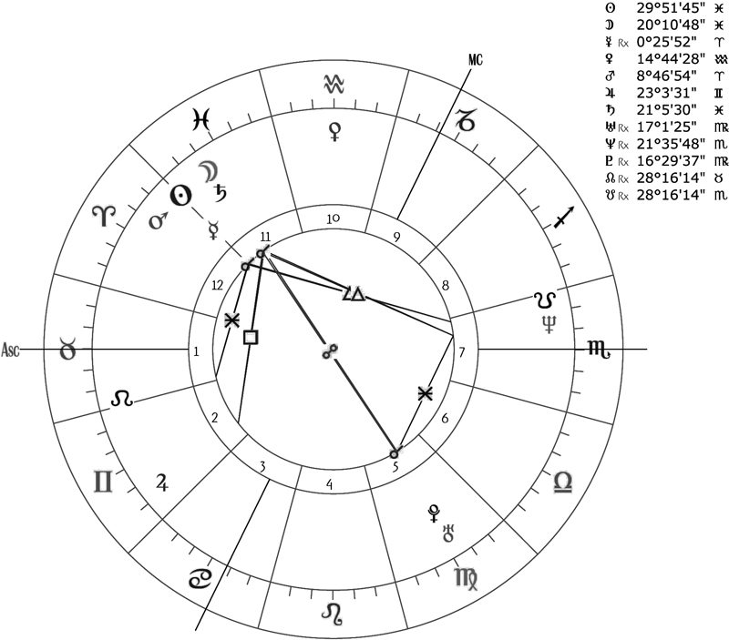 Figure 24: sample birth chart