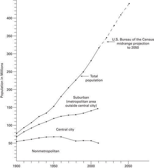 Figure 2–1 U.S. population 1900 to 2000 by place of residence, in millions.