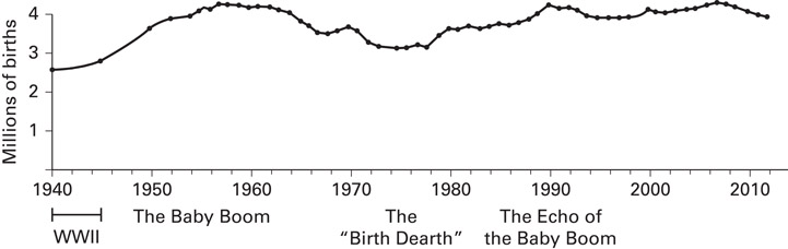 Figure 2–2 Births from 1940 to 2012.