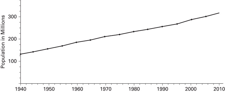 Figure 2–3 U.S. population 1940 to 2012.