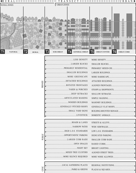 Figure 9–1 The six zones of the urban transect as visualized by Andres Duany.