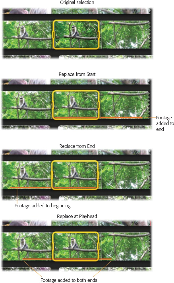 You can replace clips in your project without having to select exactly the right amount of video from a clip in the Event browser. In this example, you’re replacing an 8-second project clip.Top: You selected only 4 seconds of video in the Event browser.Second from top: If you use “Replace from Start,” iMovie adds four more seconds of footage to the end of your clip, so that it will have the same length as the clip it’s replacing. (The little orange line shows what event footage has been added to your project.)Third from top: If you use “Replace from End,” instead of extending the selection by adding 4 seconds at the end of the clip, iMovie adds 4 seconds to the beginning of it.Bottom: If you use “Replace at Playhead,” iMovie adds footage to the front and the end of the incoming clip. The amount of footage added to either end depends on where your playhead is when you drop the incoming clip.