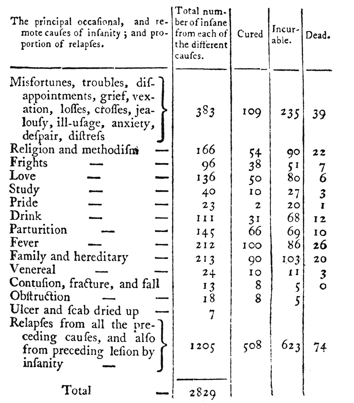 F  1.1. Table of causes of insanity by William Black. This table may be the first ever to list and give numbers for causes of insanity. Black, one of the leading medical statisticians of his day, went beyond adding up causes to show the bearing of each cause on the prospect of a cure. From Black,  , 133.