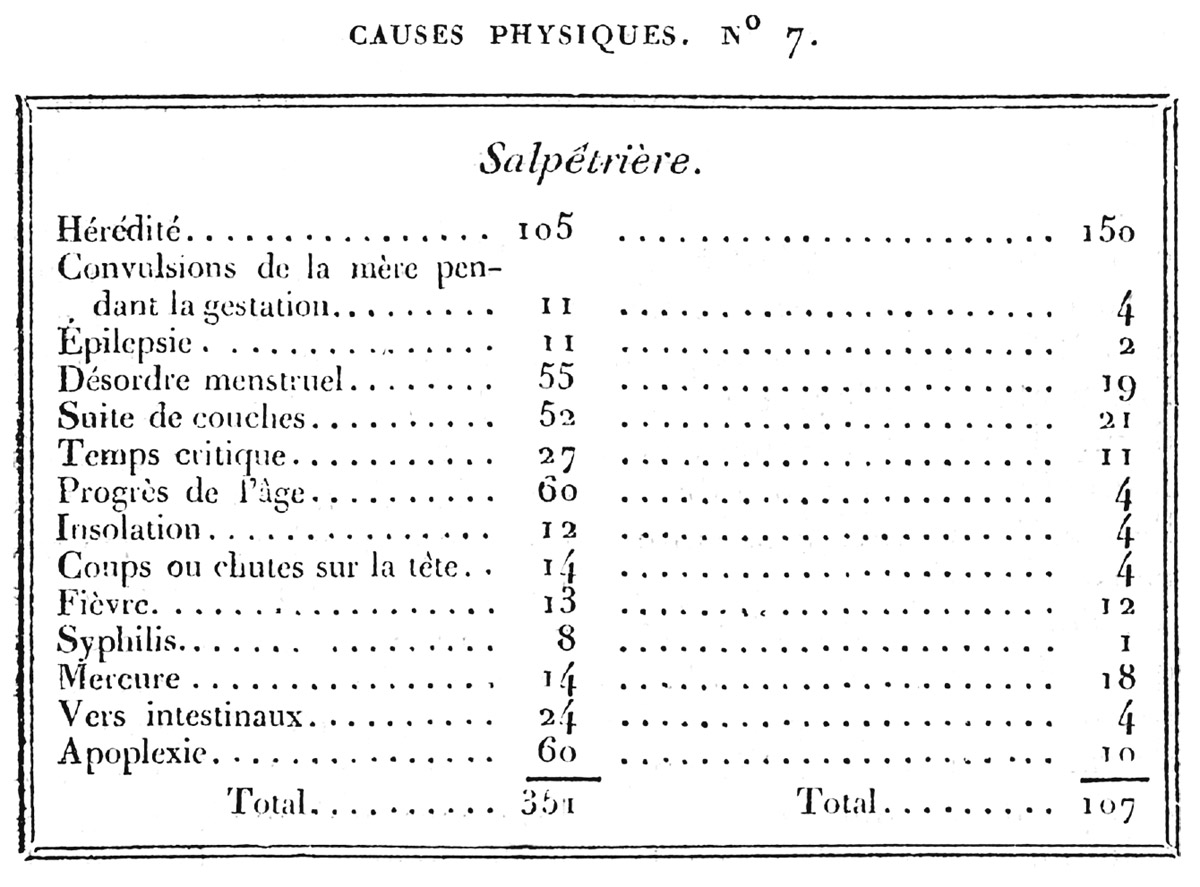 F  1.2. Étienne Esquirol’s 1816 table of physical causes of insanity. His neglect of arithmetic accuracy cannot explain why the number of hereditary causes in the righthand column exceeds the total of all causes. Other listed causes include maternal convolutions, reproductive and menstrual irregularities, fevers, blows to the head, old age, intestinal worms, and apoplexy. He provided moral causes in a separate table. From Esquirol, “Folie,” 178.