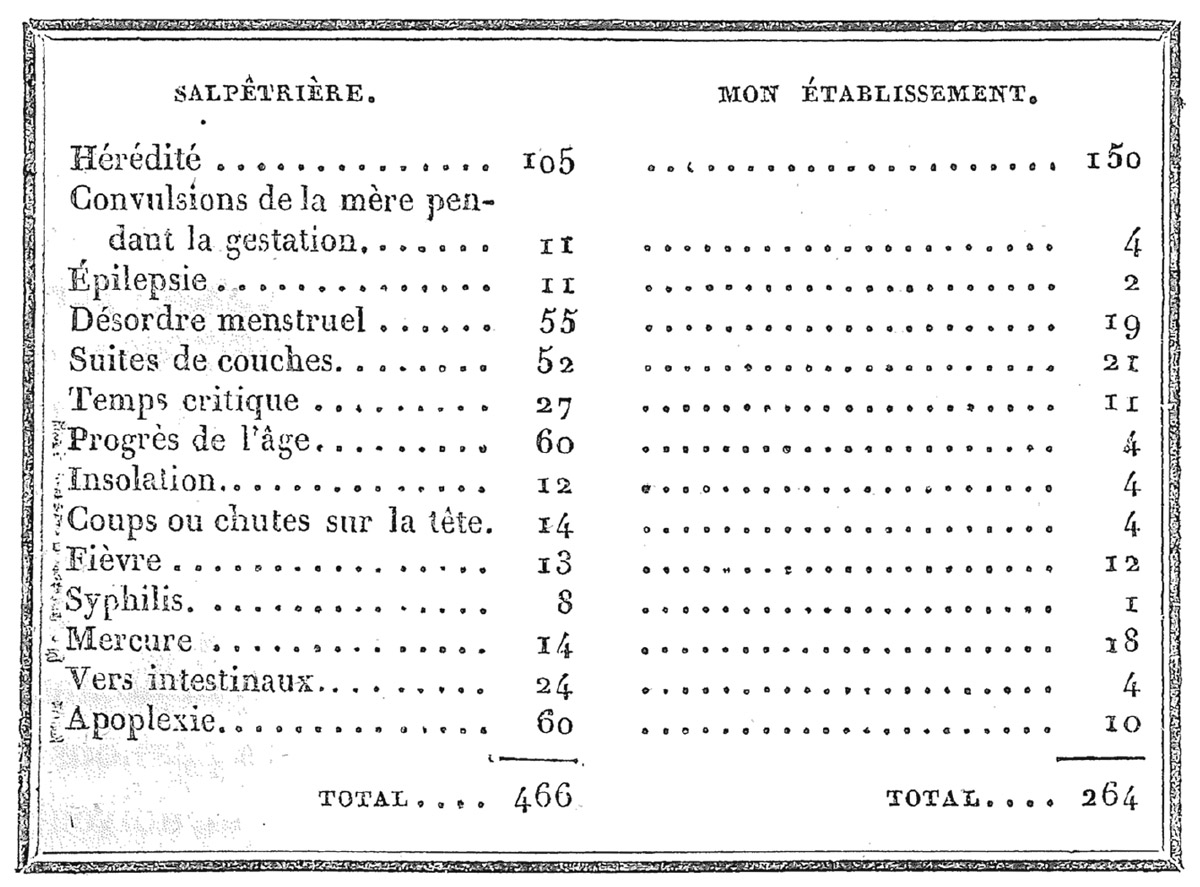 F  1.3. Étienne Esquirol’s table of physical causes, reworked for his chef d’oeuvre,   (64). In correcting the arithmetic, he simply added the hereditary cases with other physical causes and thereby effaced his basic distinction between precipitating causes and hereditary ones.