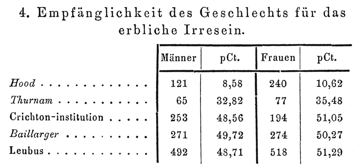 F  5.5. Table of male and female “receptivity” to hereditary influence, as measured in five studies in different institutions. Jung stressed that while the differences of receptivity between the sexes were small, all pointed in the same direction. The comparative roles of male and female in hereditary transmission were of great interest to asylum researchers. From Jung, “Noch einige Untersuchungen,” 220.