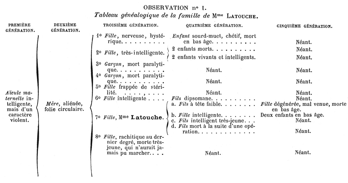 F  8.3. Gabriel Doutrebente’s chart of degeneration and approaching extinction of the family of Madame Latouche, to be compared with the table by Tigges (fig. 8.2). The criteria of degeneration include earlier onset and greater severity of disease, implying that congenital mental weakness is more extreme than mental alienation (madness), which comes on later in life. The most decisive consequence of degeneration, however, is the failure to reproduce, which appears as a proliferation of descendants who died childless ( ). From Doutrebente, “Etude généalogique,” 213.