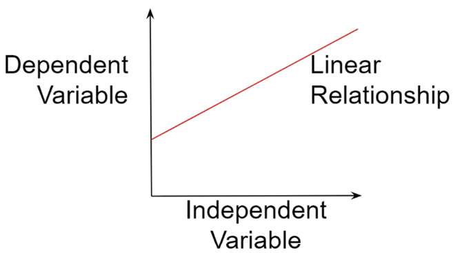 Figure 4.2 – Representation of simple linear regression
