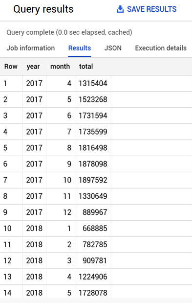 Figure 4.10 – The results of the query describe the segmentation on a monthly basis
