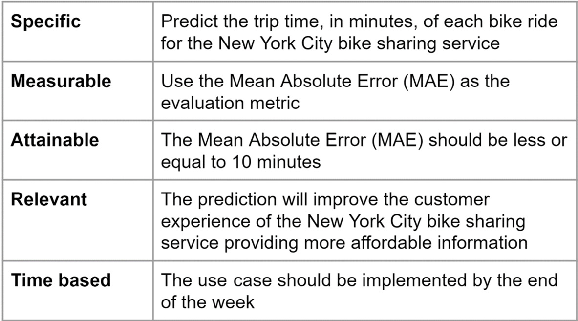 Figure 14.1 – The SMART framework applied to a ML use case
