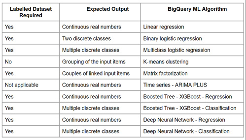 Figure 14.2 – The BigQuery ML algorithms at a glance
