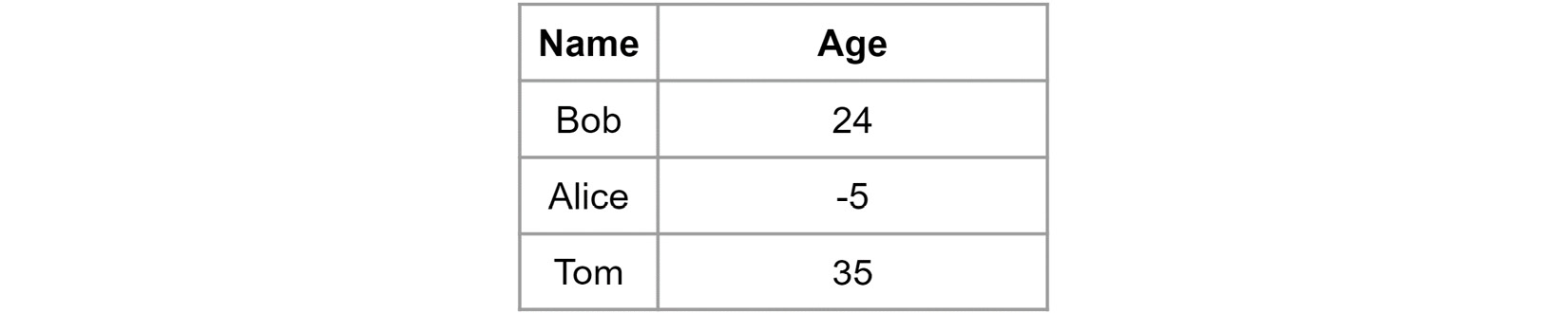 Figure 14.4 – An example of a table with inaccurate values in the Age column 
