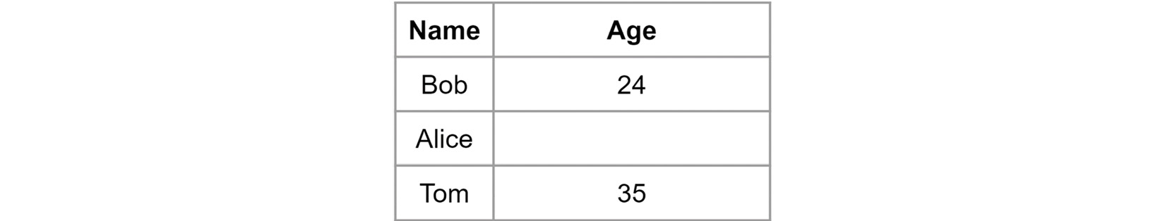 Figure 14.5 – An example of a table with incomplete values in the Age column 
