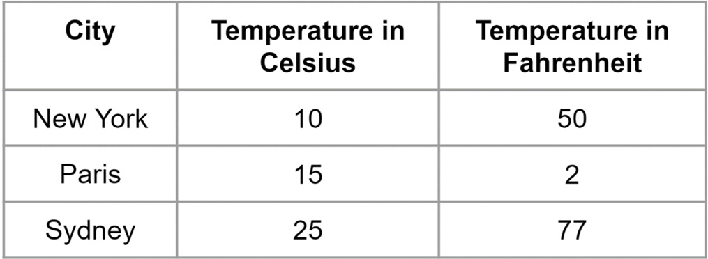 Figure 14.6 – An example of a table with inconsistent values in the Temperature columns 
