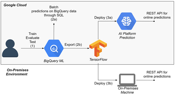 Figure 14.9 – Using a BigQuery ML model for online predictions
