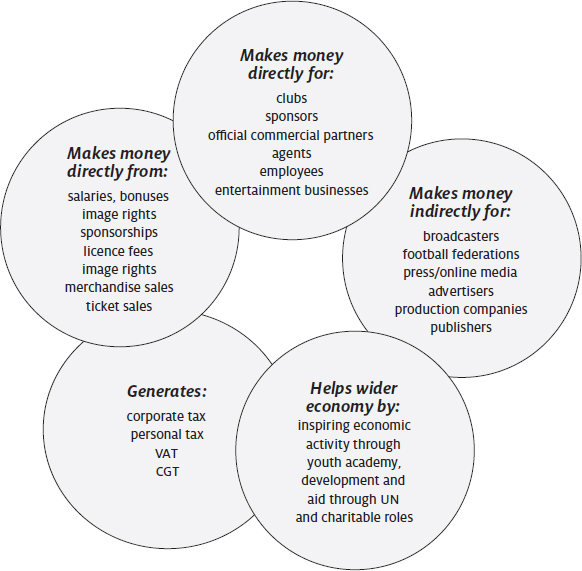 Figure 6: Goldenballs: How Brand Beckham created value