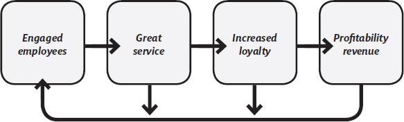 Figure 7: The link between engaged employees and improved outcomes