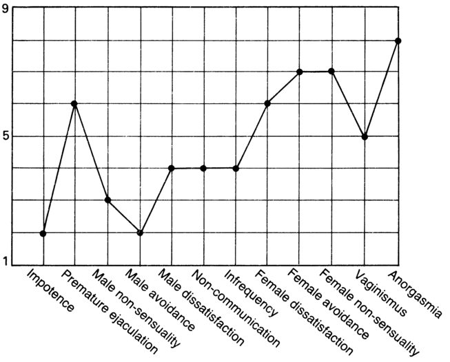 Figure 9.1 An example of a diagnostic profile taken from the Golombok Rust Inventory of Sexual Satisfaction (GRISS). Note: Twelve subscales have transformed scores of 1–9, with 5 and above indicating a problem. This particular profile is for a couple attending a sexual dysfunction clinic.