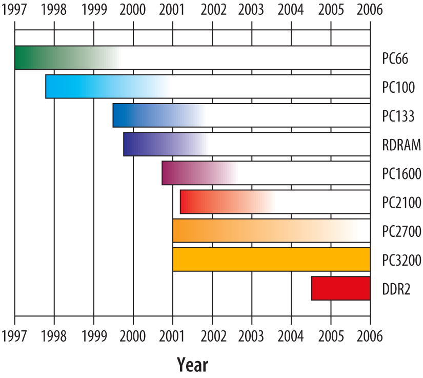 Types of memory used in new systems by year