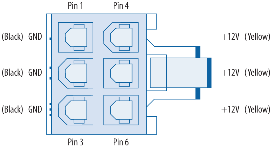 The 6-pin PCI Express graphics power connector