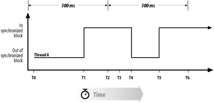 Call graph of synchronized methods