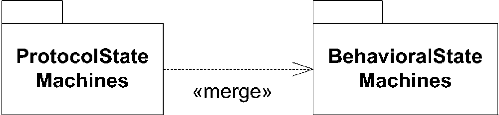 ProtocolStateMachines merging the elements from BehavioralStateMachines so it can add to the contained classes