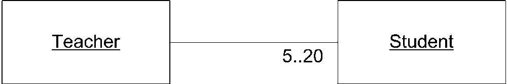 A Teacher must have at least 5 Students but no more than 20
