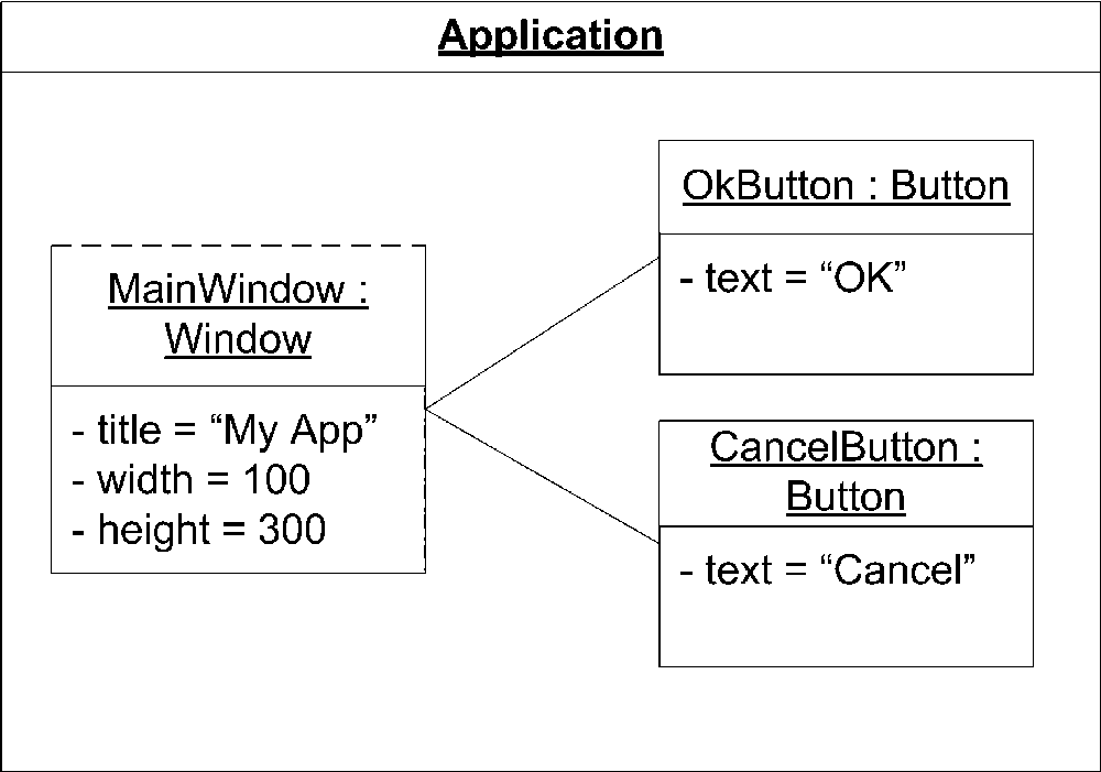 Application composite structure with property values