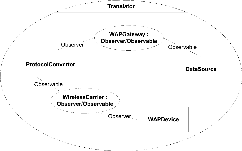 Two collaboration occurrences of the Observer/Observable collaboration