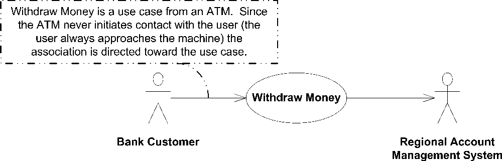 An example of directed associations between actors and a use case