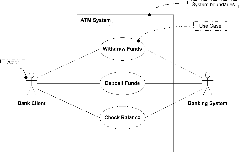 A use case diagram showing the system boundaries of an ATM System