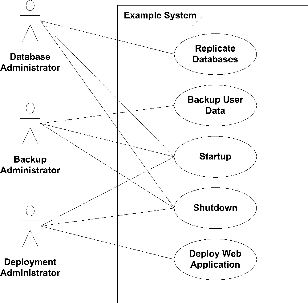 An example of using specialized versions of an actor to help find required functionality