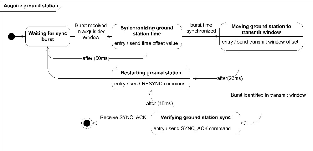 A sample real-time statechart diagram